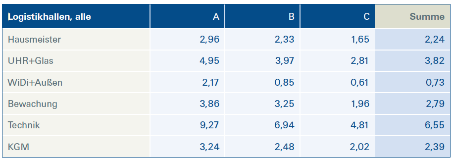 Kostenübersicht FM Logistikhalle