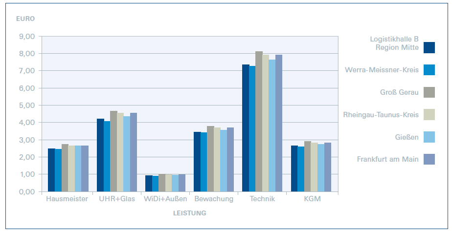 Standortbezogene FM-Kosten