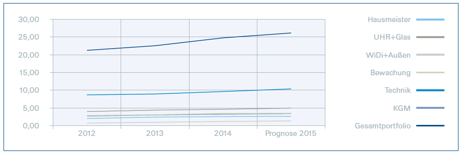 Entwicklung Facility Management-Kosten