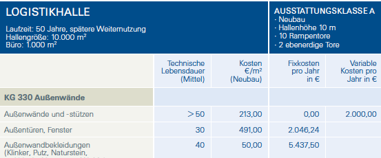 Kosten nach DIN 276