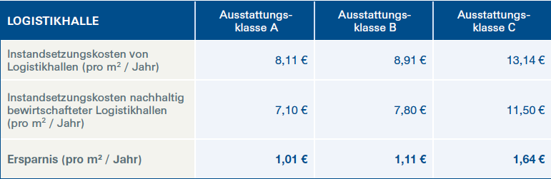 Kostenunterschied nachhaltiger vs. Standard-Bauweise