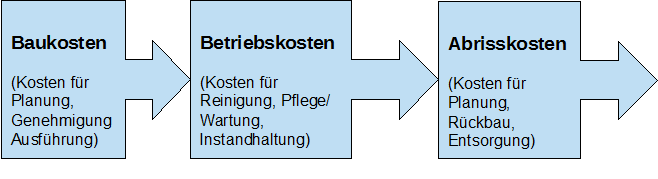 Grafik Lebenszykluskosten
