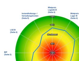 Marktberichte von IndustrialPort auf Bundesebene