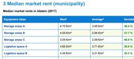 Marktberichte von IndustrialPort (english)