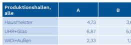 Technische Studien