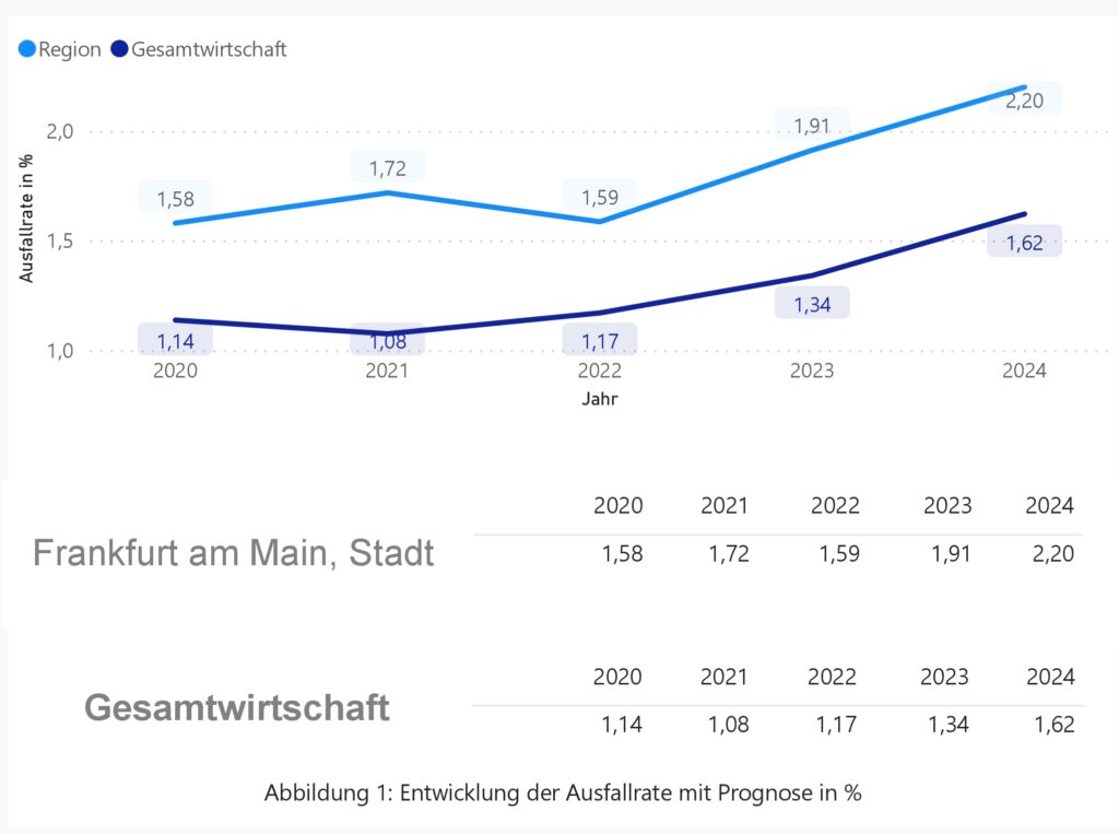 Entwicklung der Ausfallrate FFM