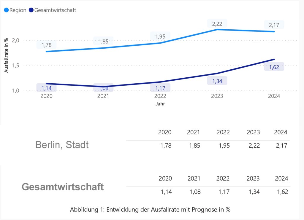 Entwicklung der Ausfallrate Berlin